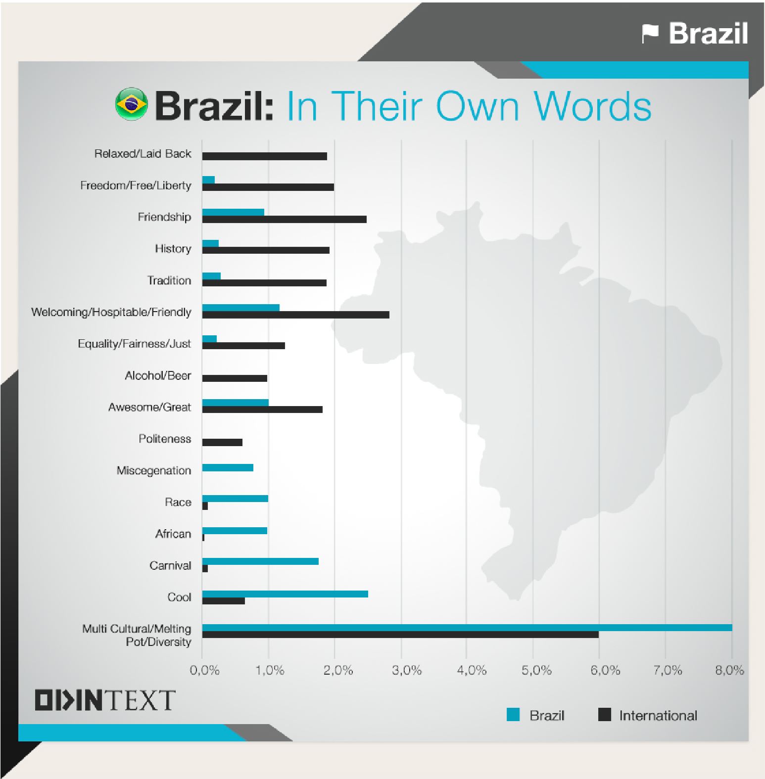 Brazil Culture Text Analytics
