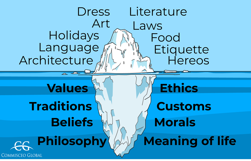 Intercultural Training and the Iceberg Model