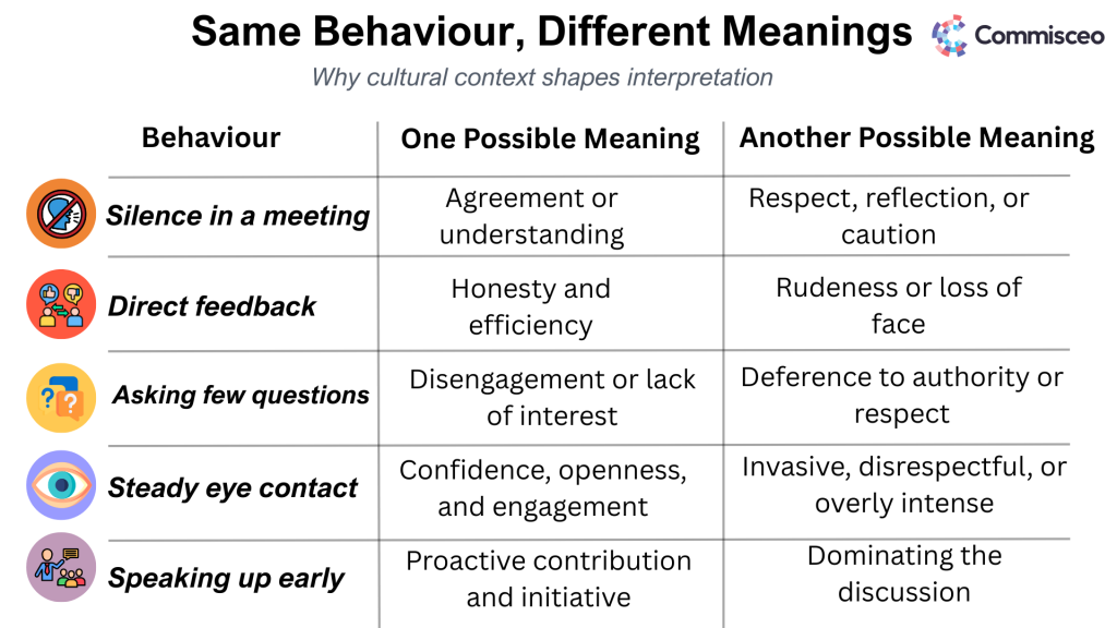 Cultural awareness framework showing awareness, interpretation, and adaptation