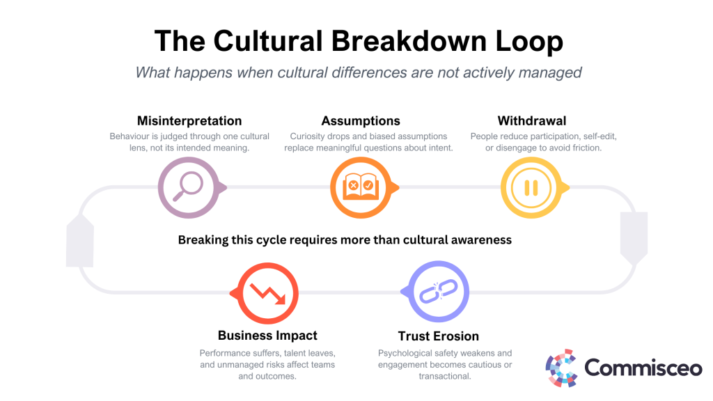 Diagram showing the cultural breakdown loop when cultural differences are unmanaged, leading to misinterpretation, withdrawal, reduced trust, and performance impact